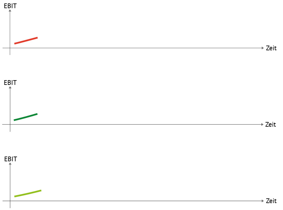 EBIT Graf